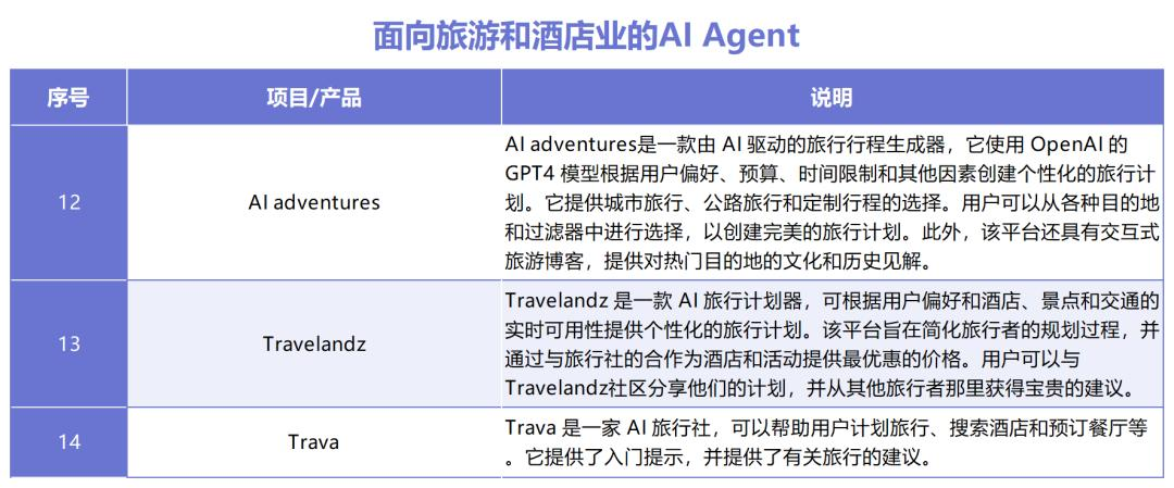 AI Agent如何拼落地？十大领域30款产品盘点，这些赛道最热