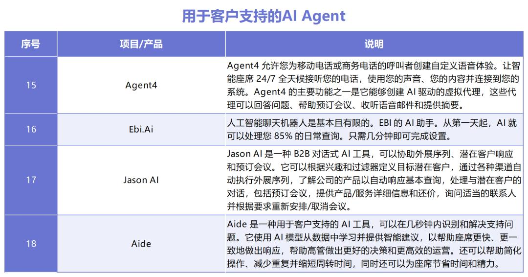 AI Agent如何拼落地？十大领域30款产品盘点，这些赛道最热