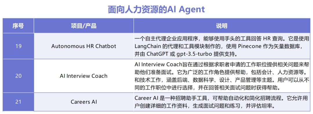 AI Agent如何拼落地？十大领域30款产品盘点，这些赛道最热