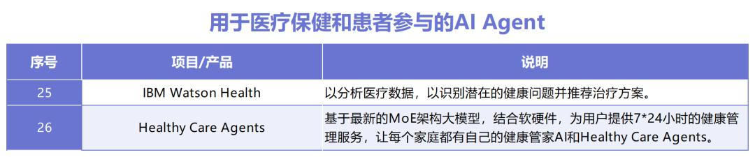 AI Agent如何拼落地？十大领域30款产品盘点，这些赛道最热