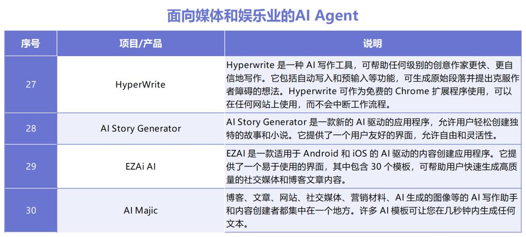 AI Agent如何拼落地？十大领域30款产品盘点，这些赛道最热