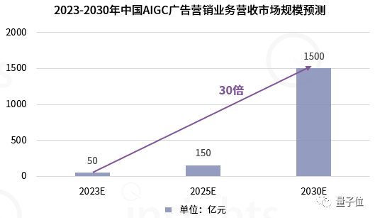 中国AIGC广告营销产业全景报告：五大变革四大影响，生成式AI让只为「一个人」打造广告成为可能