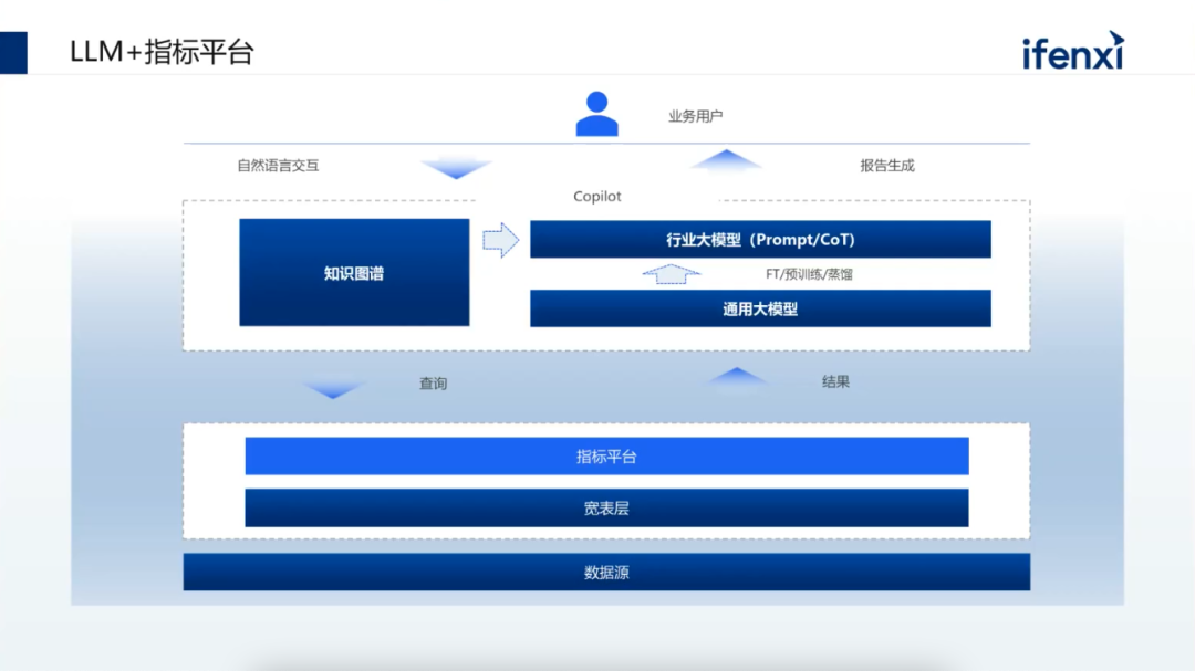 实现AI大模型+BI数据分析的5种路径，Text2Sql只是其中一种