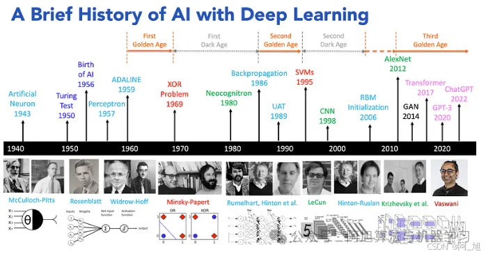 【深度好文】AI与深度学习简史【1956-2024】:一文理清AI的前世今生