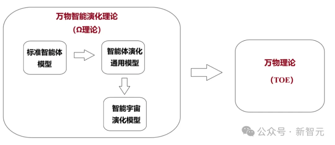 宇宙竟是一个智能体？万物智能演化Ω理论，探索宇宙终极之迷