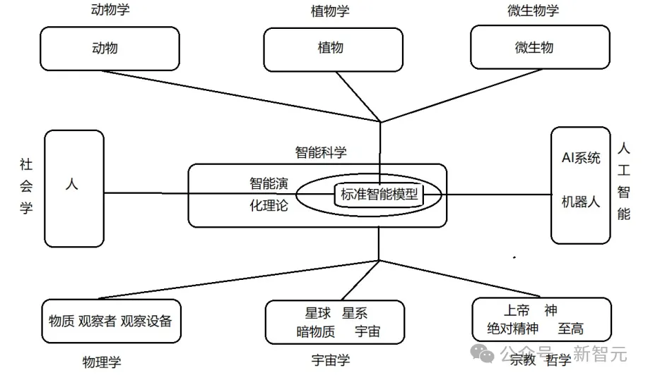 宇宙竟是一个智能体？万物智能演化Ω理论，探索宇宙终极之迷