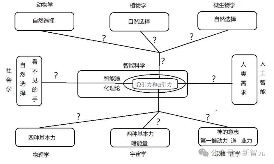 宇宙竟是一个智能体？万物智能演化Ω理论，探索宇宙终极之迷