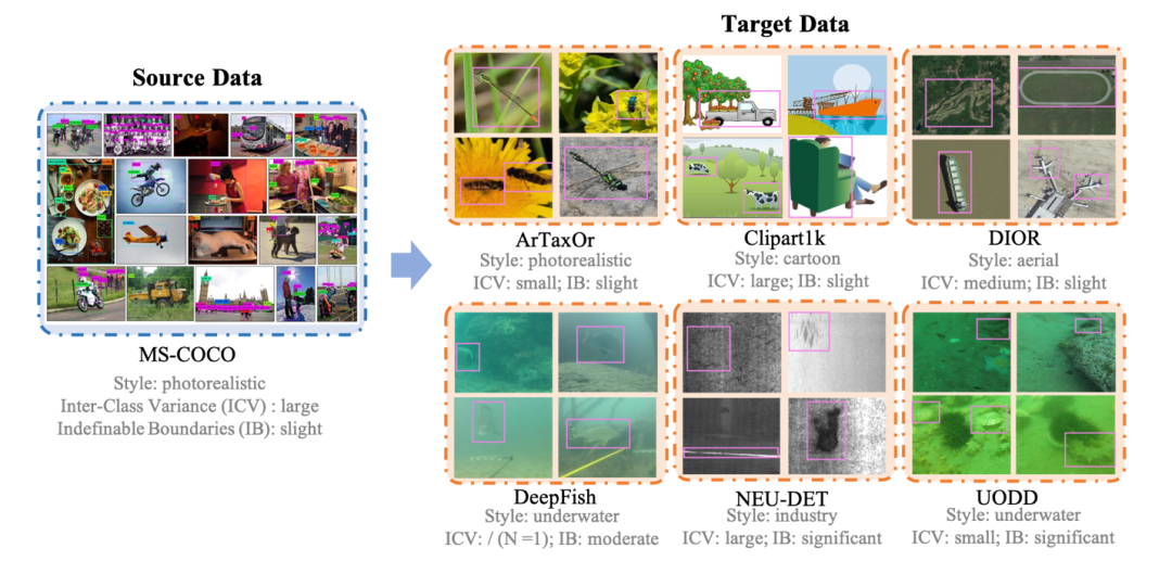 ECCV'24论文提出跨域小样本物体检测新数据集｜已开源