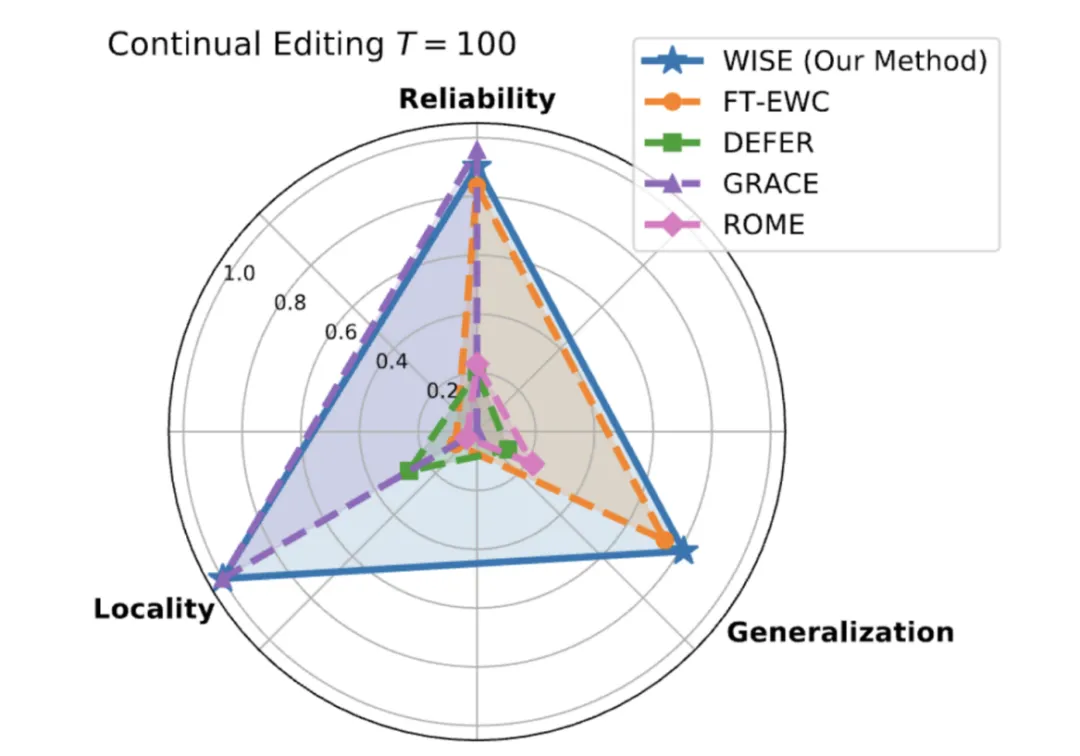 NeurIPS 2024 | 解锁大模型知识记忆编辑的新路径，浙大用「WISE」对抗幻觉