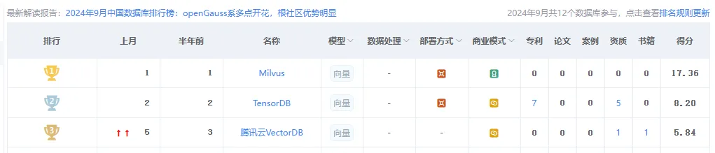 开源向量数据库性能对比: Milvus, Chroma, Qdrant