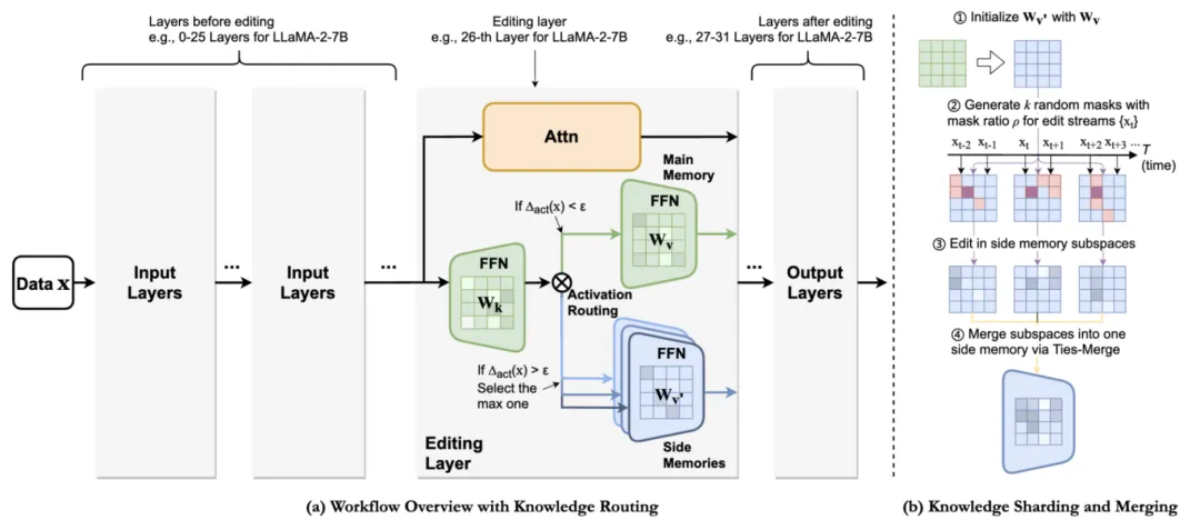 NeurIPS 2024 | 解锁大模型知识记忆编辑的新路径，浙大用「WISE」对抗幻觉