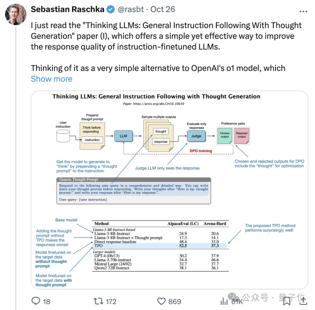 OpenAI-o1思考替代法火了！焦剑涛高徒一作提出思考偏好优化，不限于推理任务