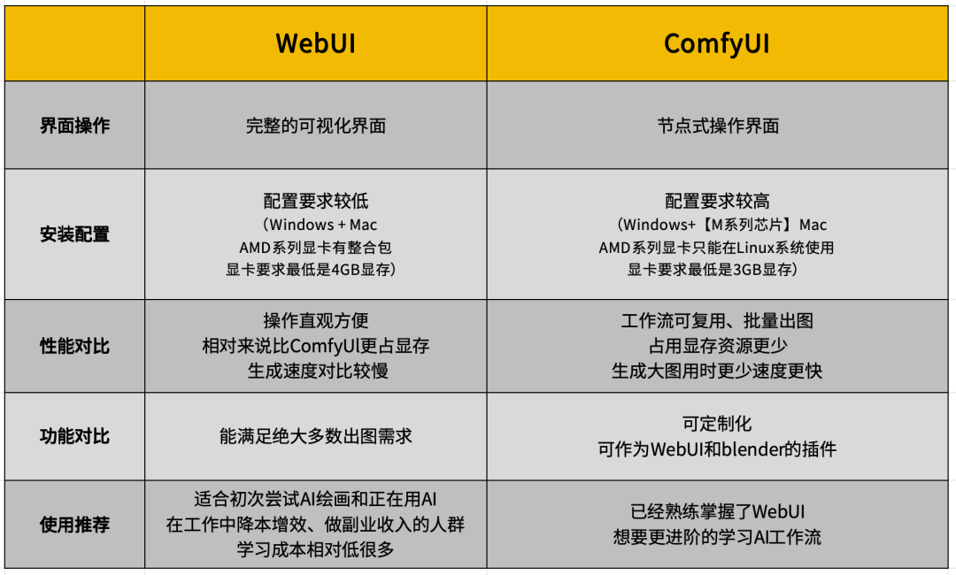 不懂就问，ComfyUI和WebUI有什么区别？