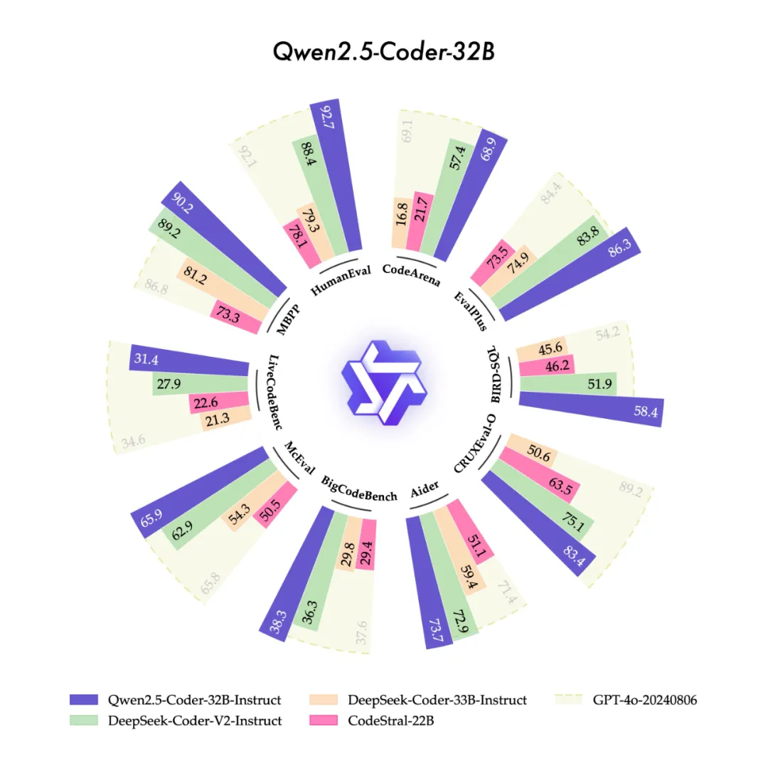 Qwen2.5-Coder全系列来咯！强大、多样、实用