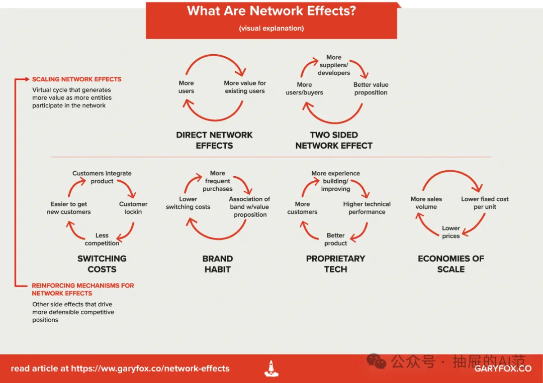 深度长文｜别再谈能收集数据就有网络效应了，99% 的人都在错误地理解 AI 产品