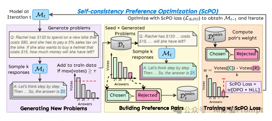 自一致性首选项优化SCPO，让LLM多次回答同一个问题，选输出频率最高的答案 |Meta最新