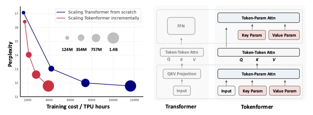 Token化一切，甚至网络！北大&谷歌&马普所提出TokenFormer，Transformer从来没有这么灵活过！