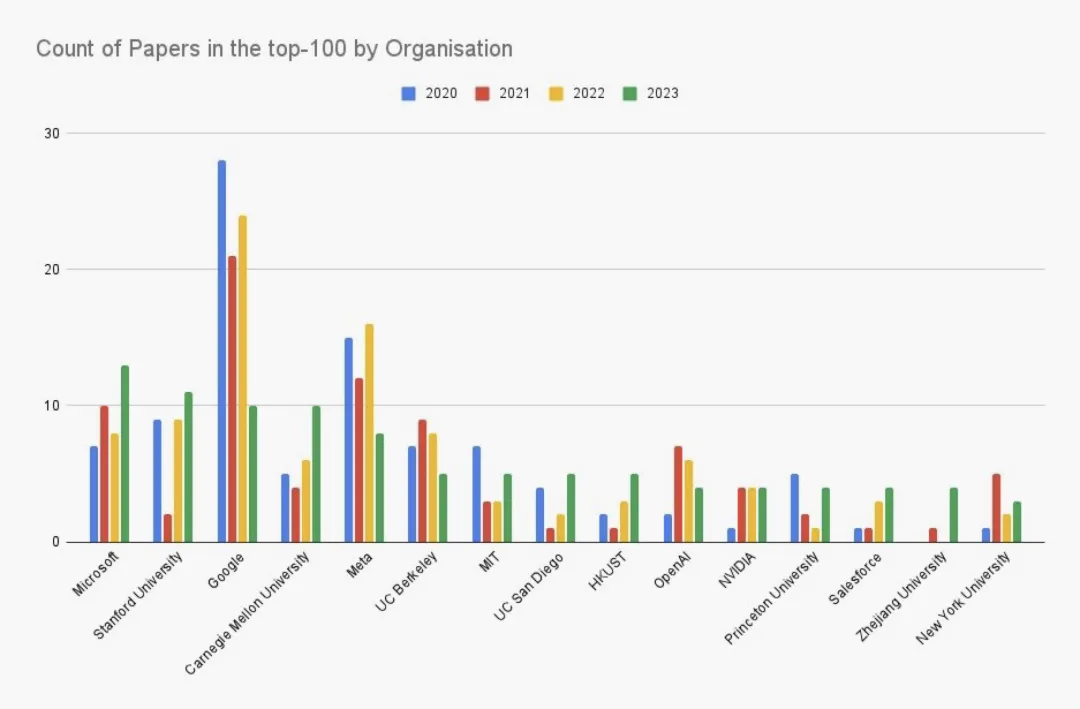 最近几年TOP100的AI论文背后，揭示了硅谷科技创新的一个新配方……