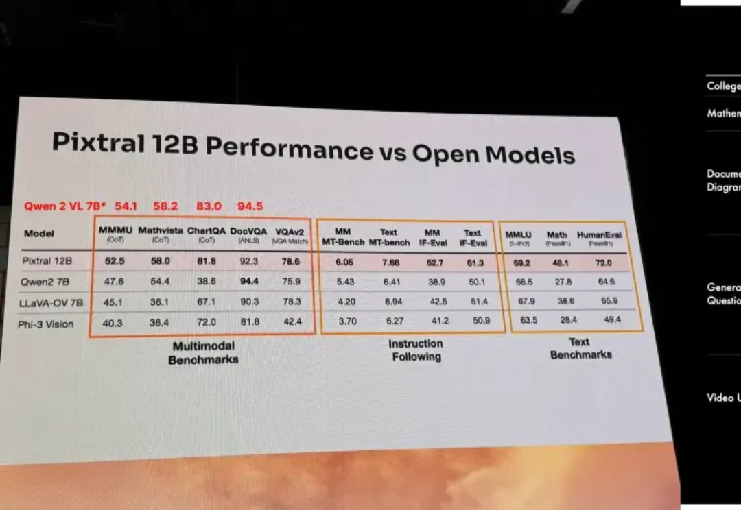 多模态竞技场对标90B Llama 3.2！Pixtral 12B技术报告全公开