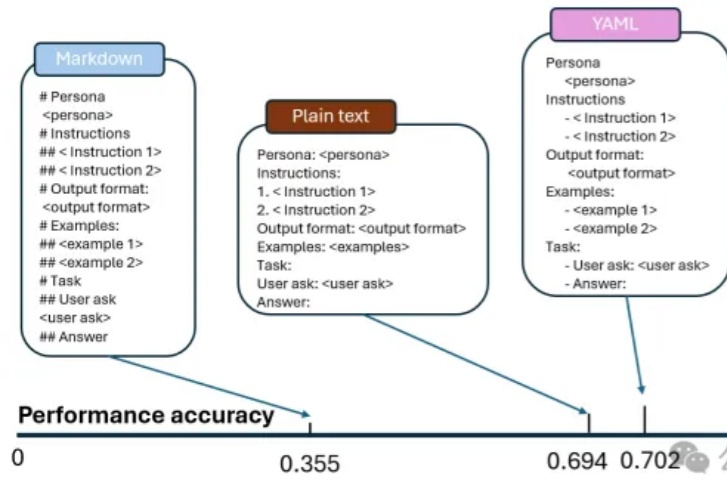 微软和麻省理工权威发布：Prompt格式显著影响LLM性能，JSON比Markdown准确性高42%