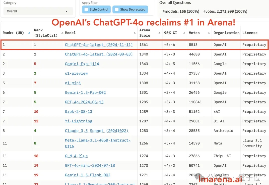 OpenAI重夺竞技场第一，但这波靠的是4o