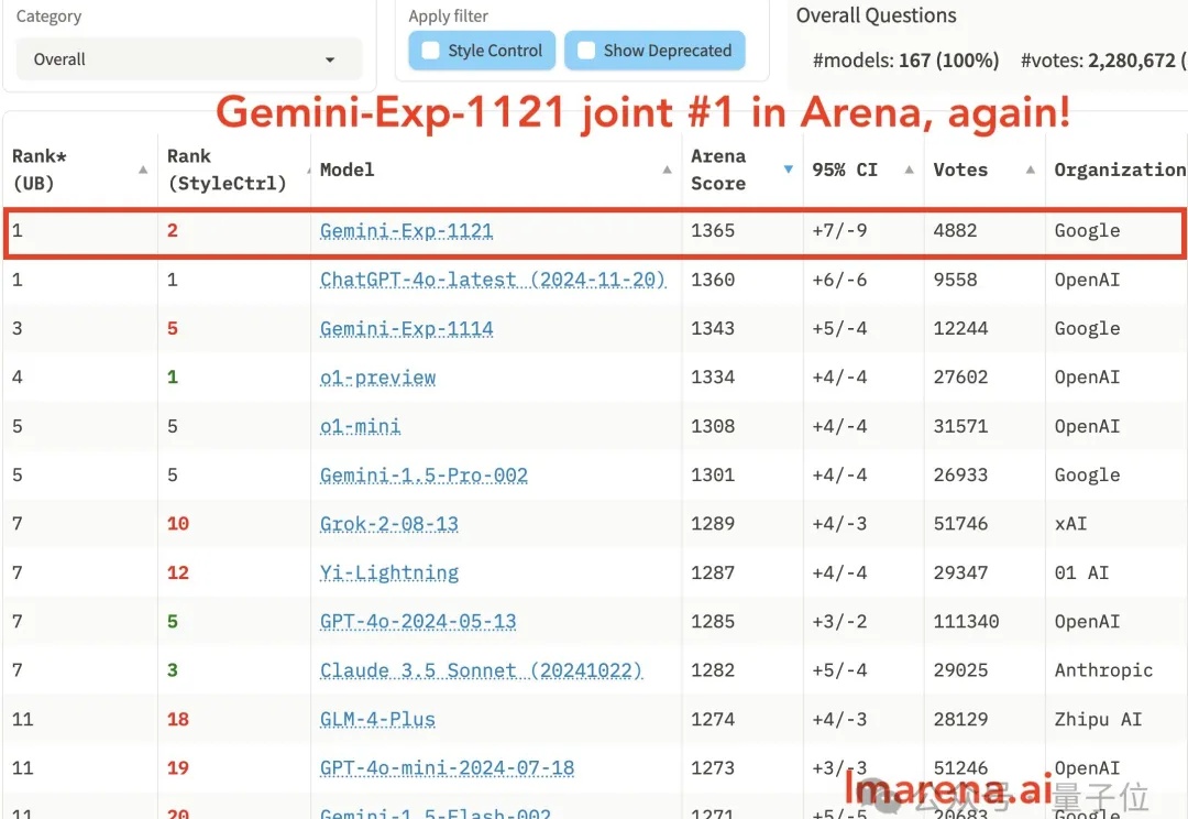 谷歌Gemini突发试验版模型，重回竞技榜第一！新版GPT-4o只领先了1天