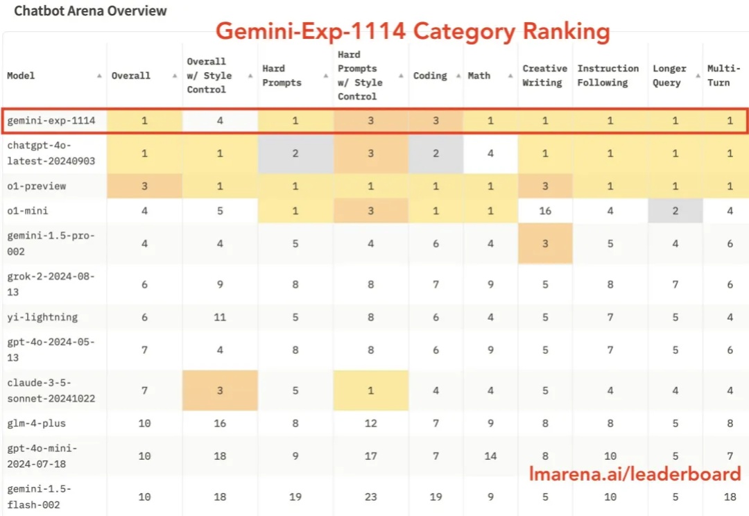 仅仅一天，Gemini就夺回了GPT-4o拿走的头名