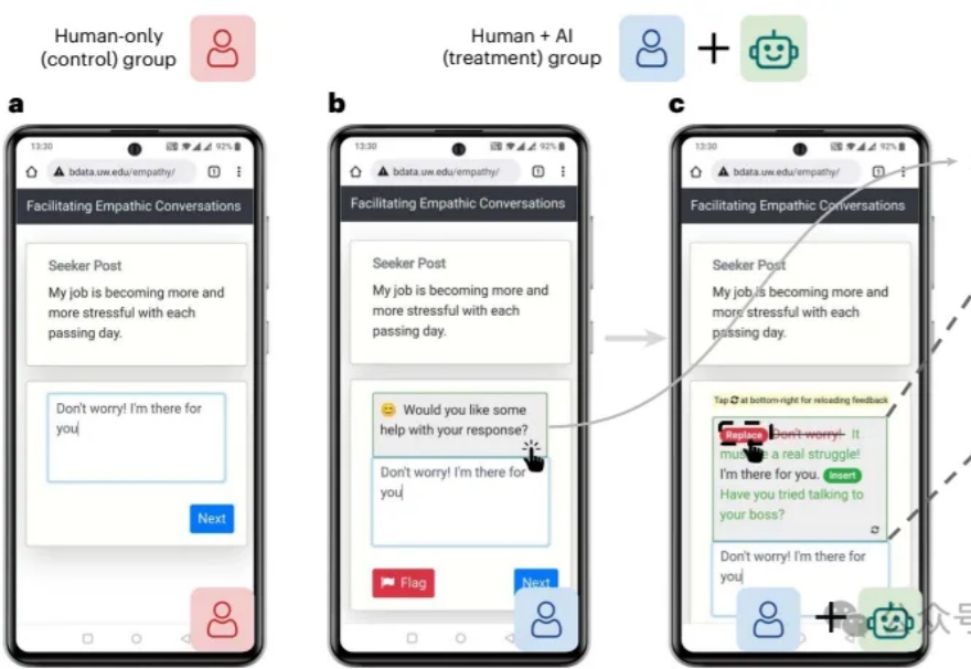 人机协作AI提升在线心理健康支持的同理心对话