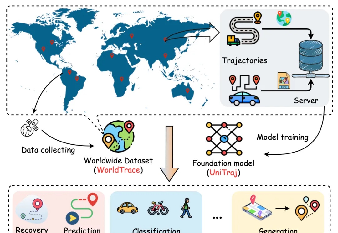 全球十亿级轨迹点驱动，首个轨迹基础大模型来了