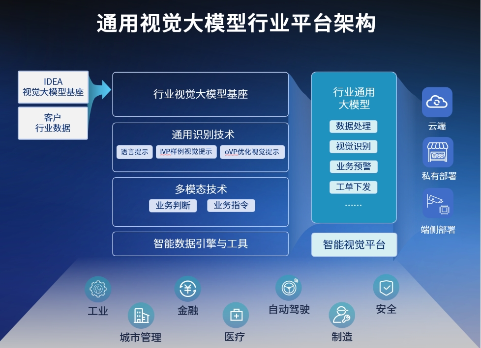 沈向洋，发了一个可以识别万物的大模型