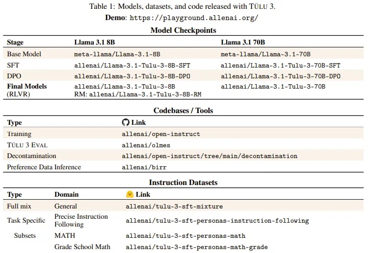 这才是真・开源模型！公开「后训练」一切，性能超越Llama 3.1 Instruct