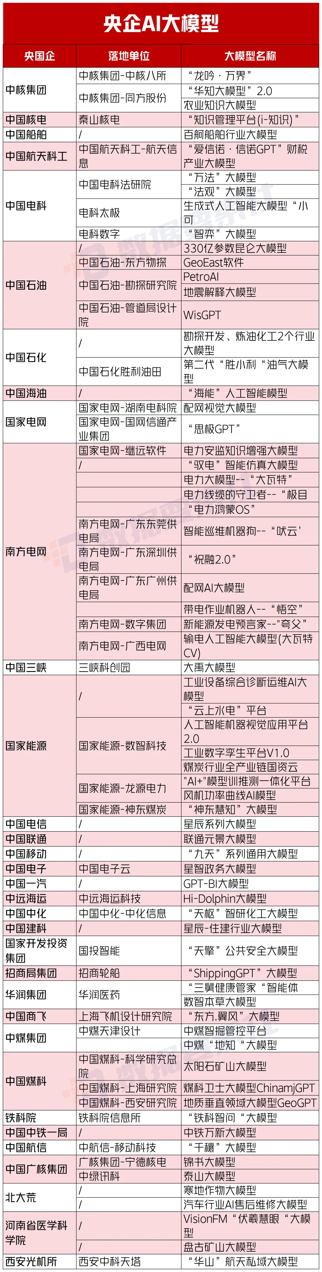 35 家央国企已落地 66 个大模型，国家队引领AI 变革