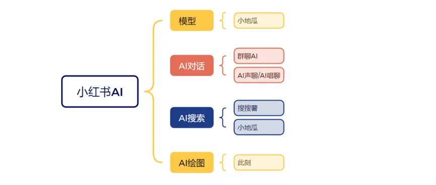 藏在小红书里的AI神器，或是小红书40亿美元收入后的第二增长曲线