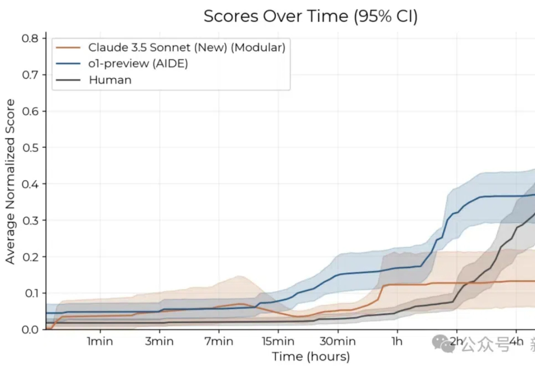 Claude 3.5两小时暴虐50多名专家，编程10倍速飙升！但8小时曝出惊人短板