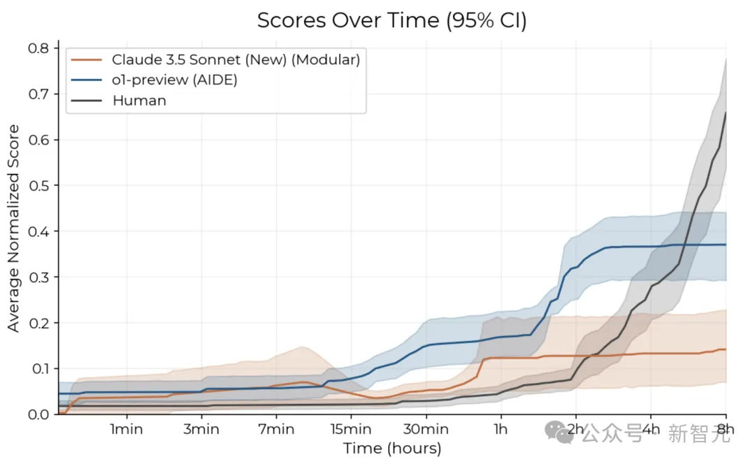 Claude 3.5两小时暴虐50多名专家，编程10倍速飙升！但8小时曝出惊人短板