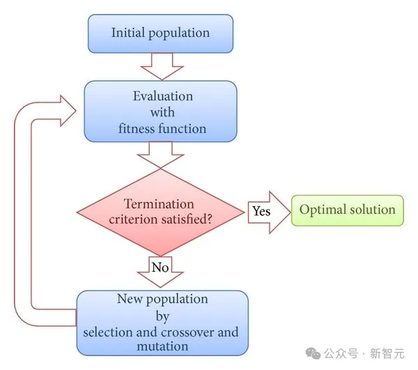 扩散模型=进化算法！生物学大佬用数学揭示本质