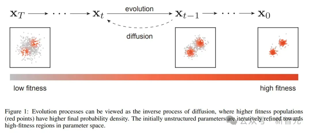 扩散模型=进化算法！生物学大佬用数学揭示本质