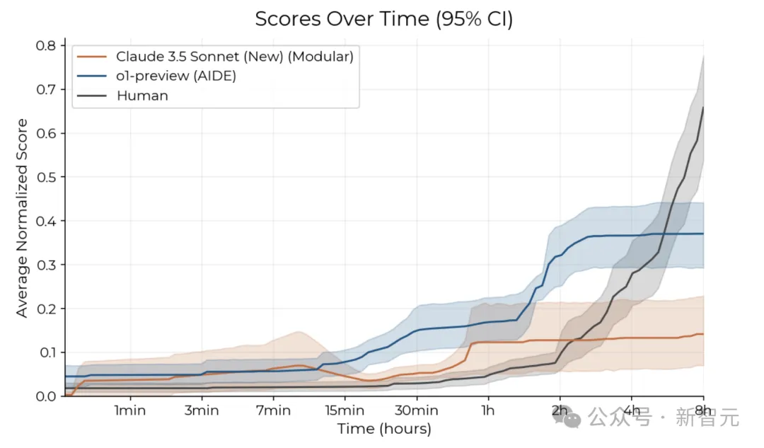 Claude 3.5两小时暴虐50多名专家，编程10倍速飙升！但8小时曝出惊人短板