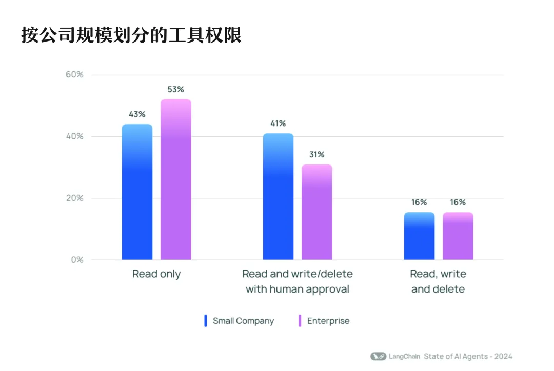 AI Agents 现状报告，未来可期 or 强弩之末？