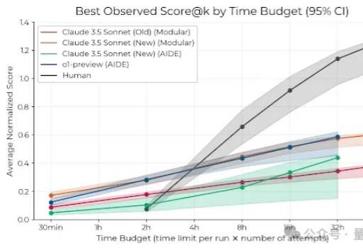 限定120分钟科研挑战，o1和Claude表现超越人类