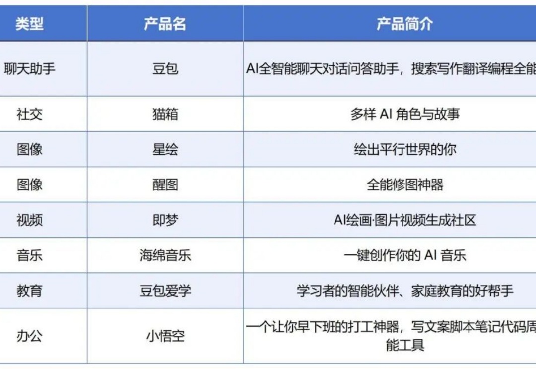 月活全球第二，用户粘性却一言难尽？字节AI布局全盘点