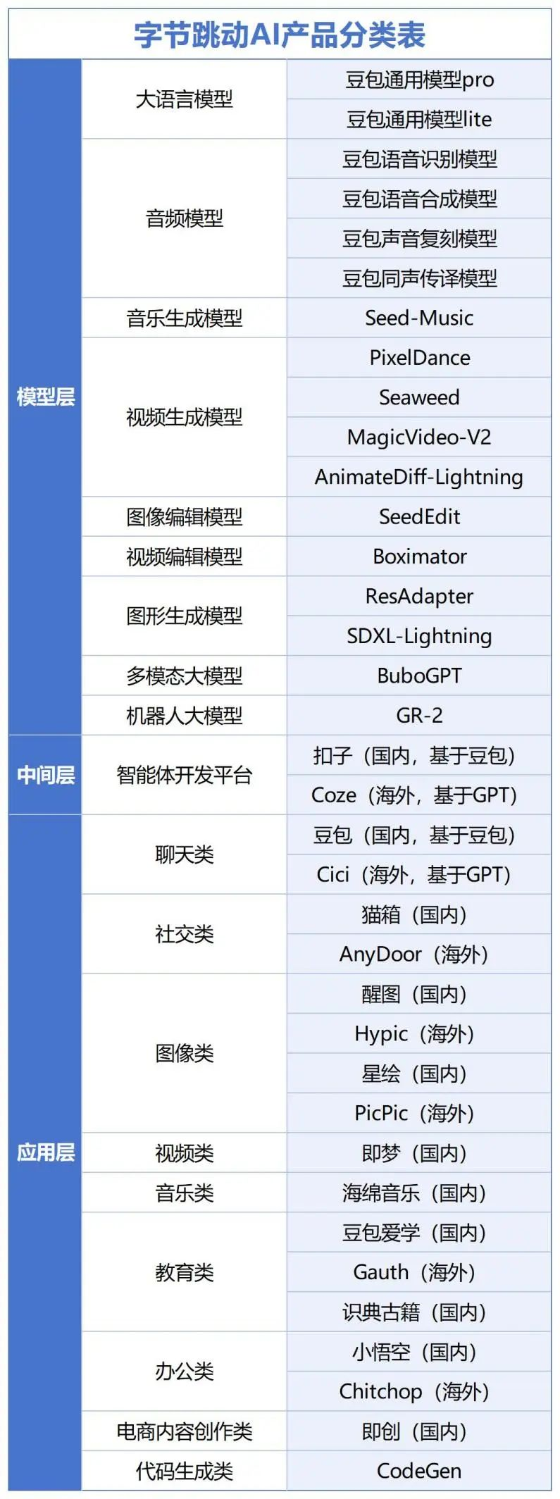 月活全球第二，用户粘性却一言难尽？字节AI布局全盘点