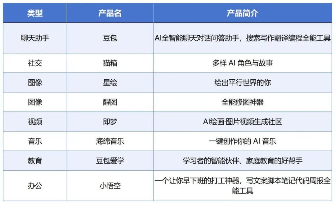 月活全球第二，用户粘性却一言难尽？字节AI布局全盘点