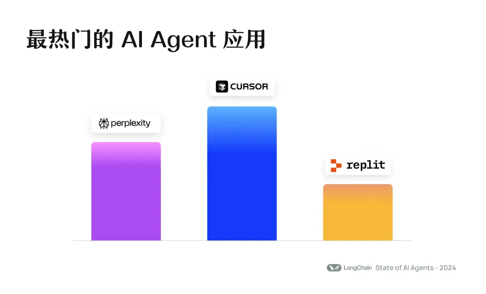 AI Agents 现状报告，未来可期 or 强弩之末？