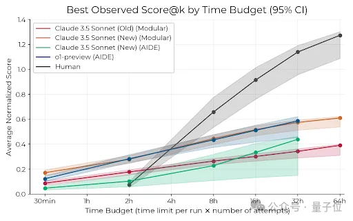 限定120分钟科研挑战，o1和Claude表现超越人类