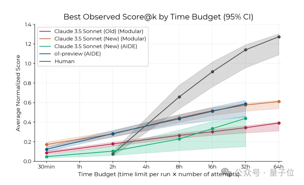 限定120分钟科研挑战，o1和Claude表现超越人类