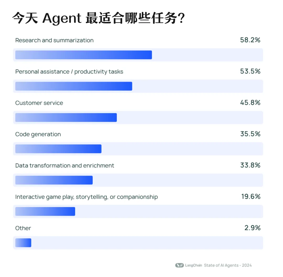 AI Agents 现状报告，未来可期 or 强弩之末？