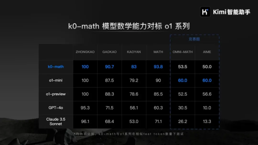 数学这块，K0-math 真的可以回答一切