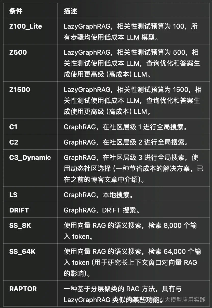 微软将推出LazyGraphRAG，索引成本降低至GraphRAG的千分之一！｜抢先解读