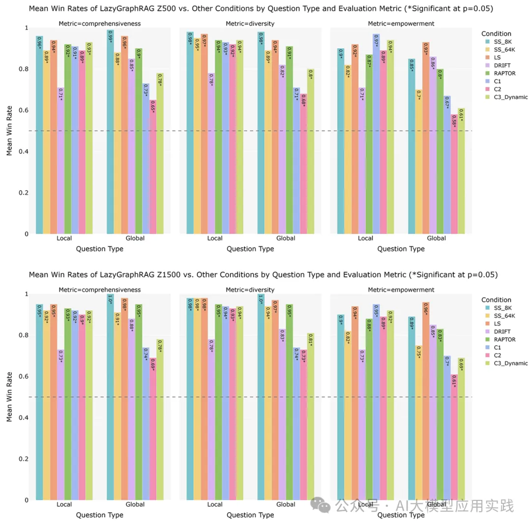 微软将推出LazyGraphRAG，索引成本降低至GraphRAG的千分之一！｜抢先解读